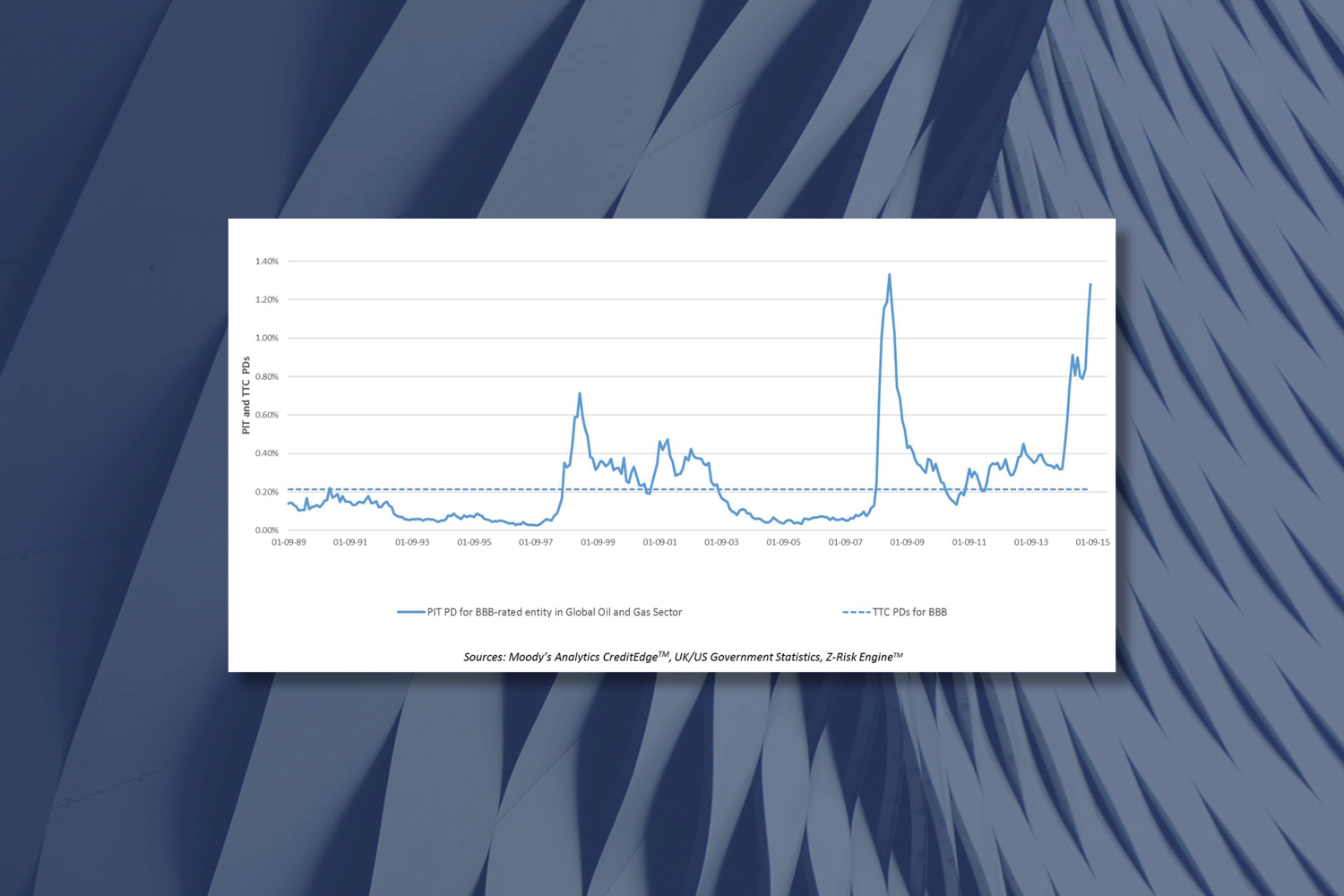 Some options for modelling Significant Deterioration in IFRS9