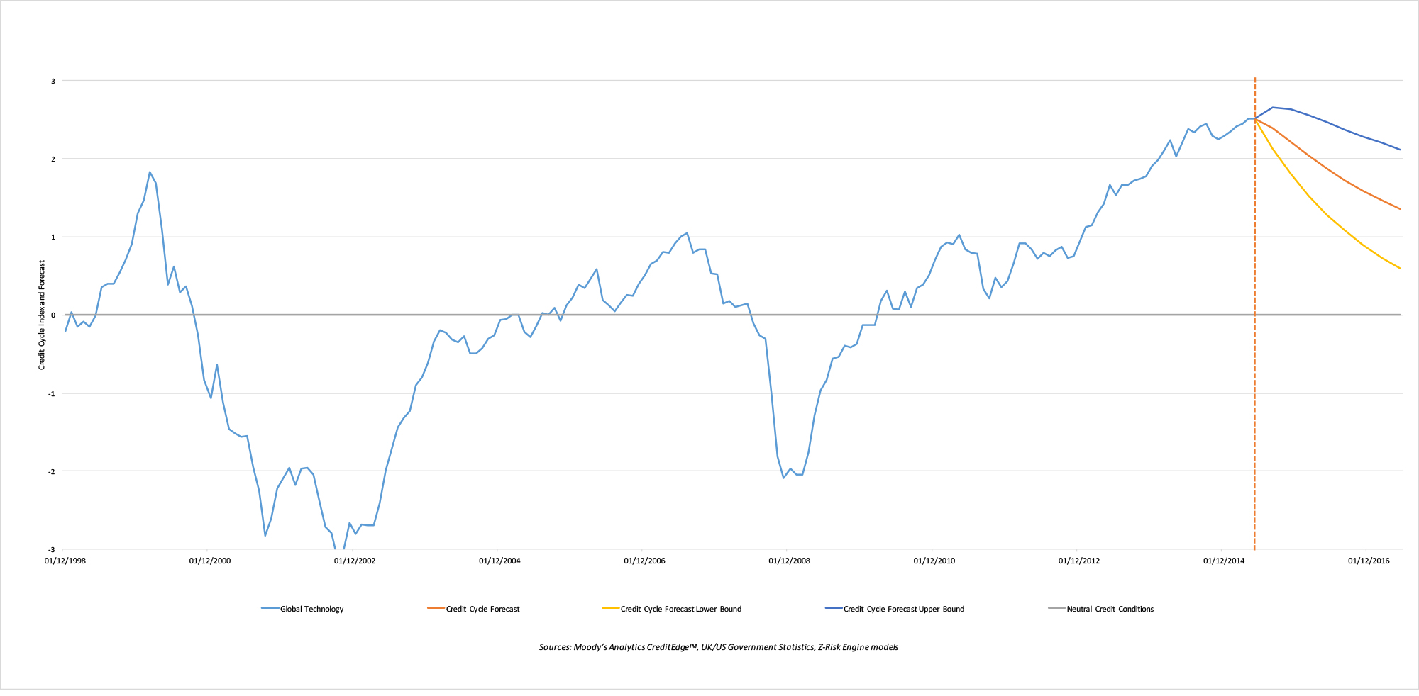 Credit Cycle Index and Forecasts for global technology