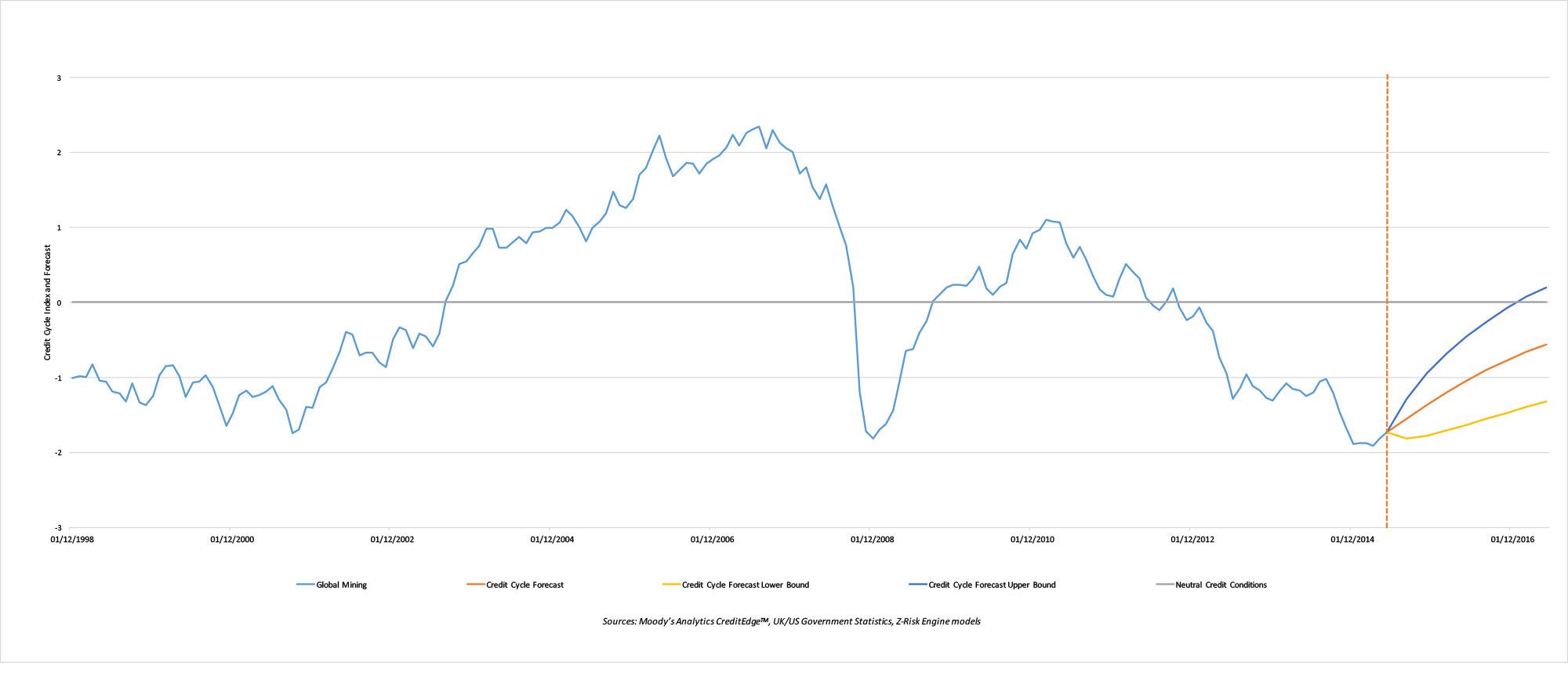 Credit Cycle Index and Forecasts for global mining