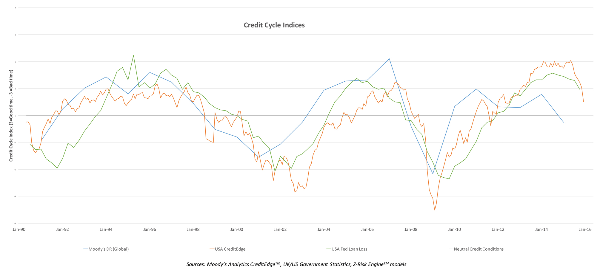 Credit Cycles Matter